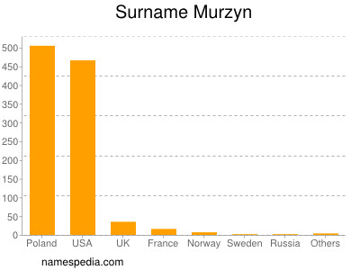 Familiennamen Murzyn