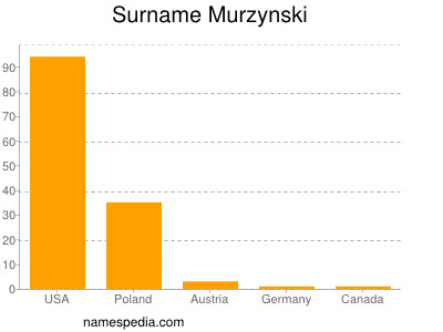 Familiennamen Murzynski