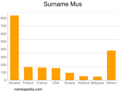 Familiennamen Mus