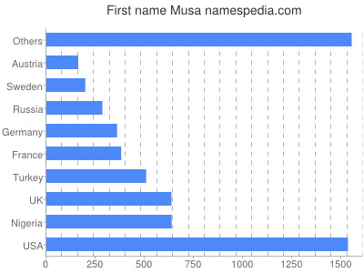 Vornamen Musa