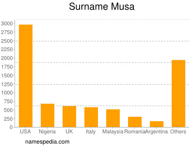 Familiennamen Musa