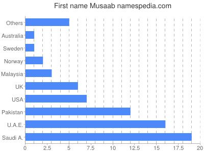 Vornamen Musaab