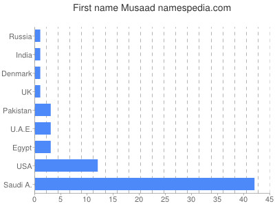 prenom Musaad
