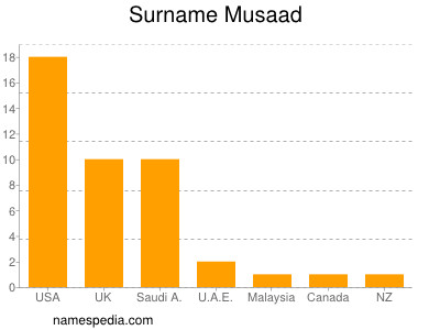 Surname Musaad