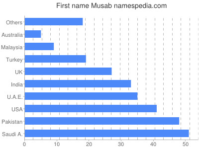 Vornamen Musab