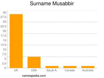 Familiennamen Musabbir