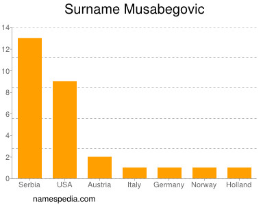 Familiennamen Musabegovic