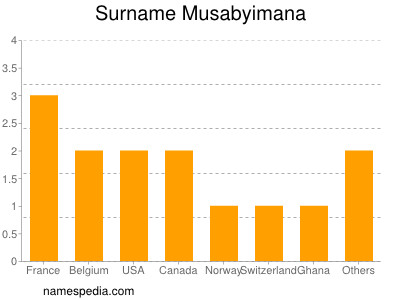 Familiennamen Musabyimana