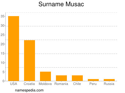 Familiennamen Musac