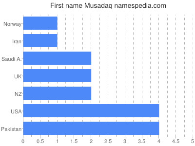 Vornamen Musadaq