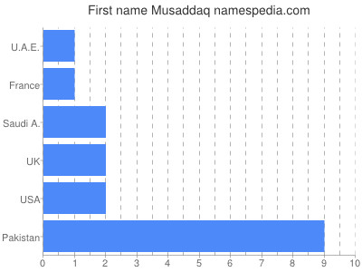 Vornamen Musaddaq