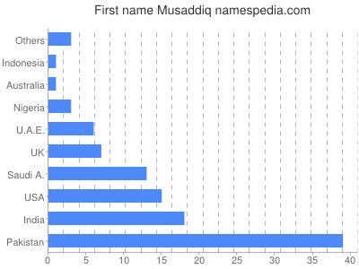 prenom Musaddiq