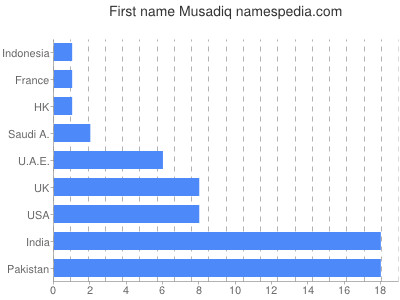 Vornamen Musadiq