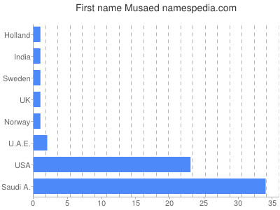 Vornamen Musaed