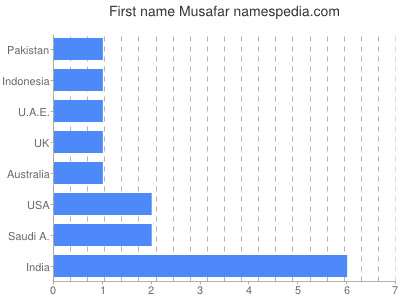 prenom Musafar