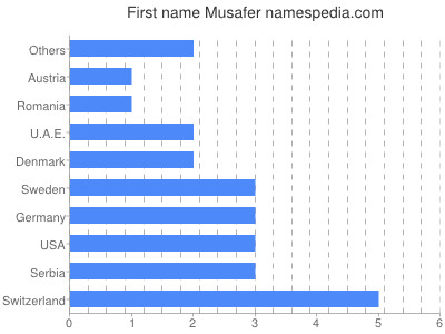 prenom Musafer