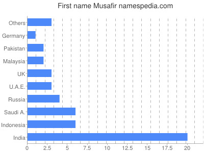Given name Musafir