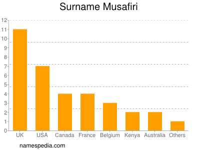 Surname Musafiri