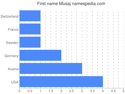 Vornamen Musaj