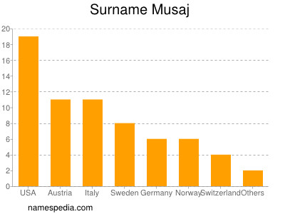 Familiennamen Musaj