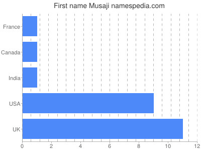 prenom Musaji