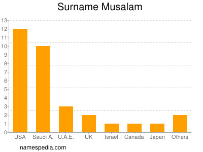 Familiennamen Musalam