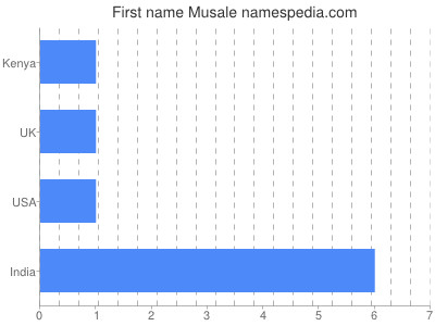 prenom Musale