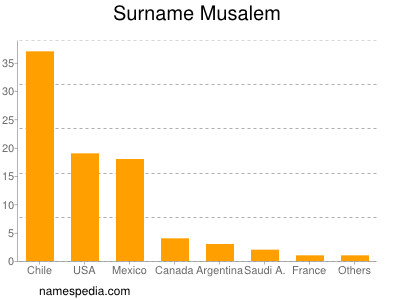 nom Musalem