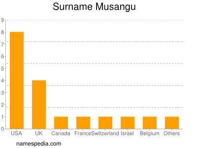Familiennamen Musangu