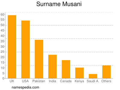 Familiennamen Musani