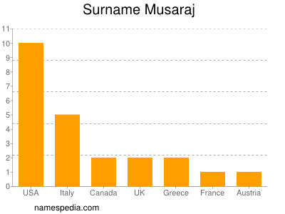Surname Musaraj