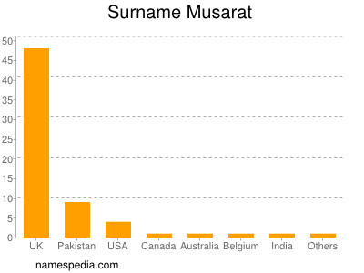 Familiennamen Musarat