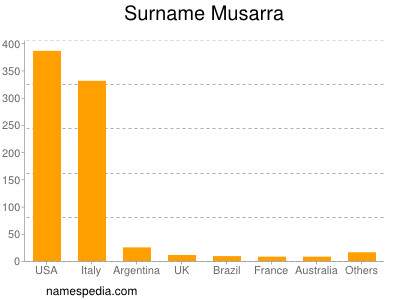 Familiennamen Musarra