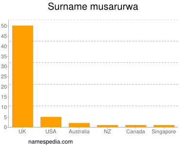 Familiennamen Musarurwa