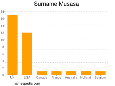 nom Musasa