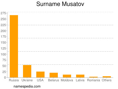 Familiennamen Musatov