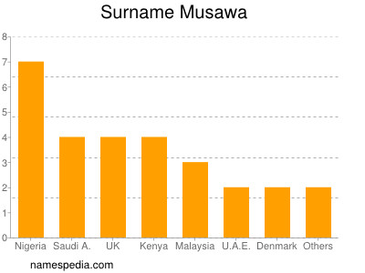 Familiennamen Musawa