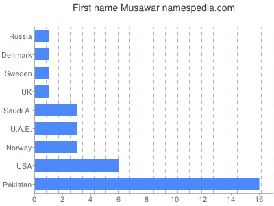 prenom Musawar