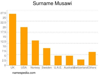 Familiennamen Musawi