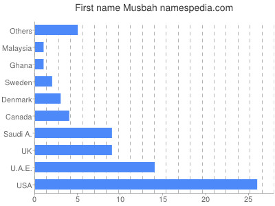 Vornamen Musbah