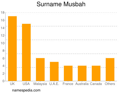 Familiennamen Musbah