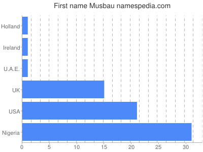 prenom Musbau