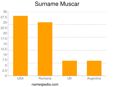 Familiennamen Muscar