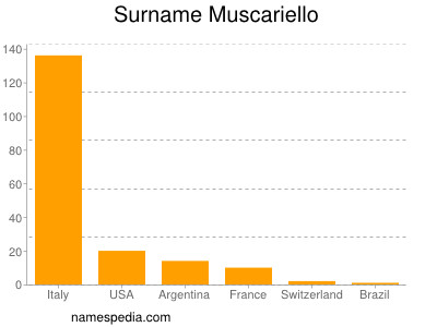 nom Muscariello