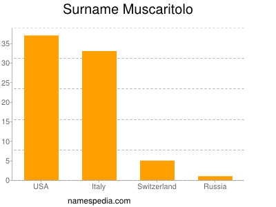 Surname Muscaritolo