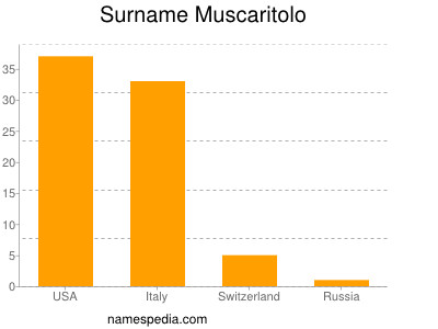 Familiennamen Muscaritolo