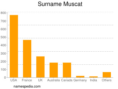 Familiennamen Muscat