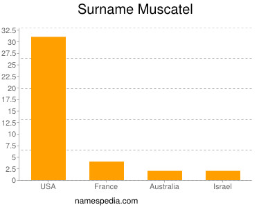 Familiennamen Muscatel