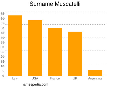 Familiennamen Muscatelli