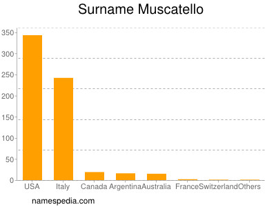 Familiennamen Muscatello